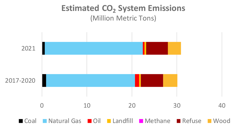 Estimated CO2 System Emissions (ISO-NE) Content.jpg