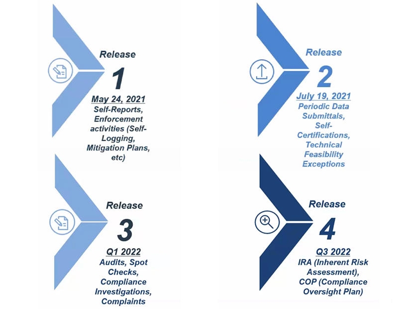 The schedule for the release of NERC's Align software tool. Release 1 and 2 took place last year; Release 3 was split into two parts, the first of which is currently being rolled out to regional entities. The second part, Release 4, will come online later this year.