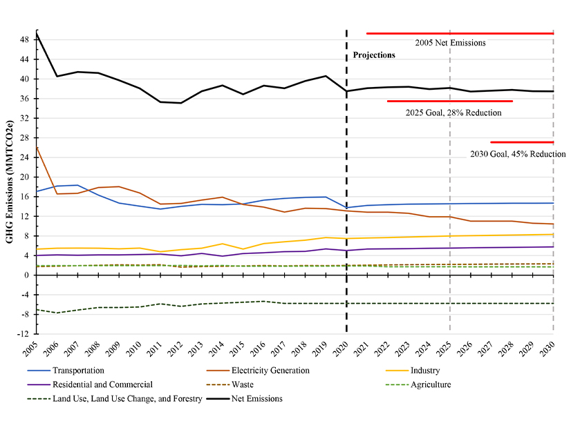 The black line shows Nevada is currently on a trajectory to fall well short of its 2030 GHG emissions target.