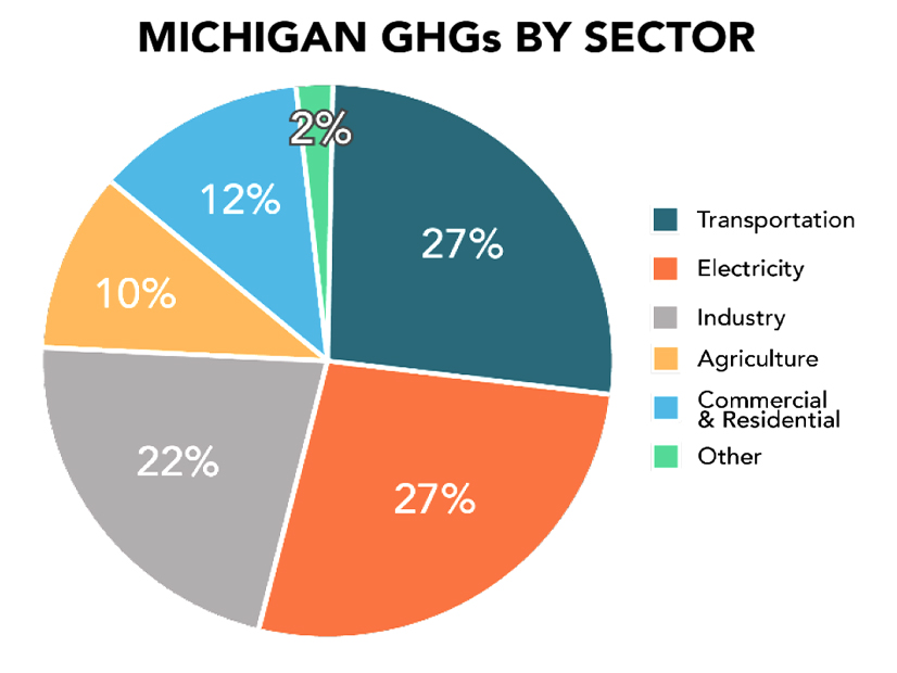 Electricity production, transportation and industry are responsible for more than three-quarters of Michigan's greenhouse gas emissions.