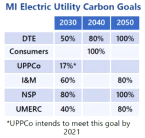 MI Electric Utility Carbon Goals (Michigan Public Service Commission) Content.jpg