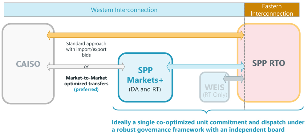 Centralized unit commitment and dispatch (SPP) Content.jpg