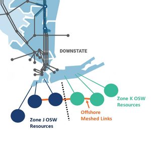 A 2020 study illustrates the simulated OSW generation plants, the gen ties from these plants to their respective onshore POIs, and the meshed links between four of these plants.