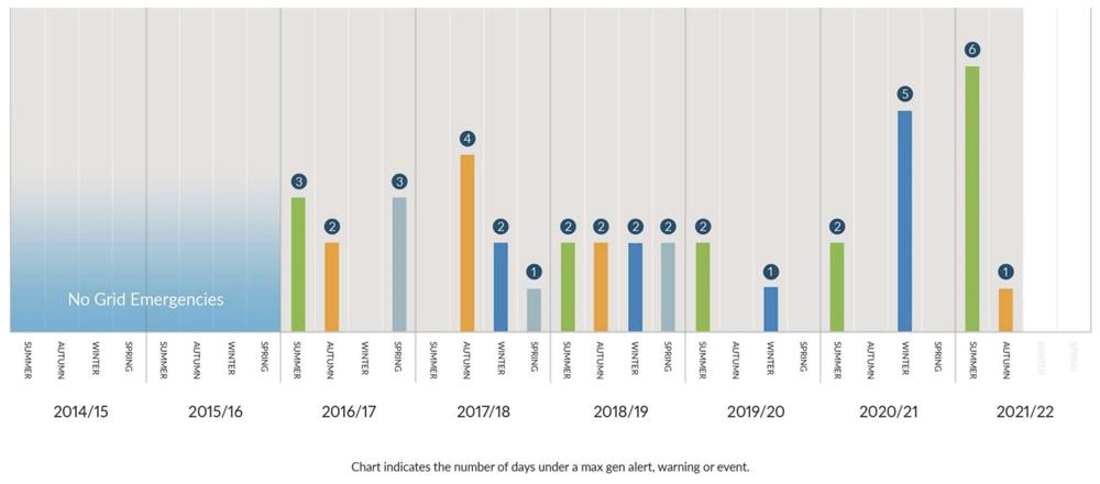 Days under a maximum generation alert (MISO) Content.jpg
