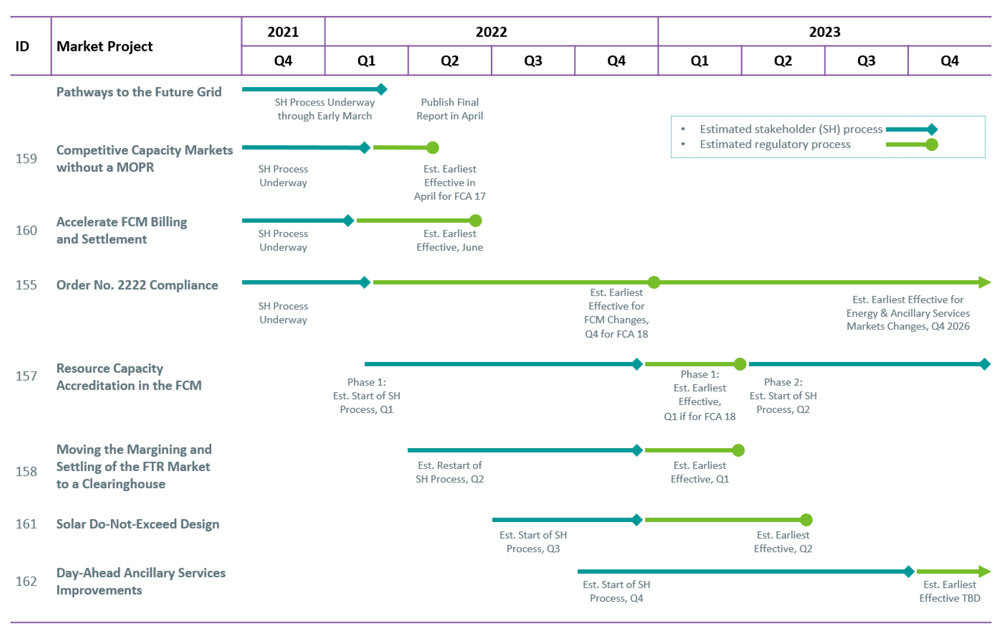 ISO-NE priorities for 2022 (ISO-NE) Content.jpg