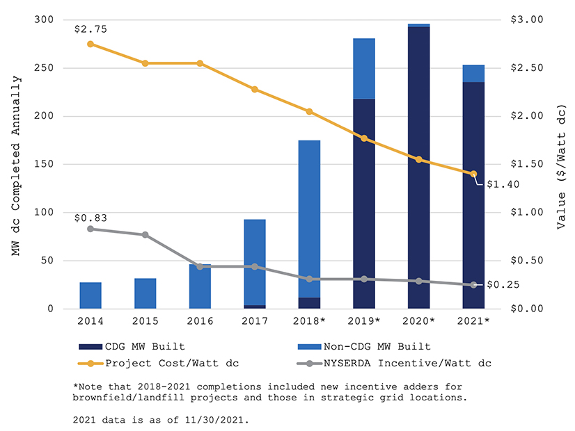 Annual C/I distributed solar development under the program has grown substantially over time despite declining incentive levels, with two-thirds of the total 1,232 MW of C/I distributed solar capacity completed in 2019-21. Most of these completed projects were structured as CDG, as shown here.