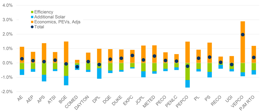 Summer Peak Average Annual Growth (PJM) Content.jpg