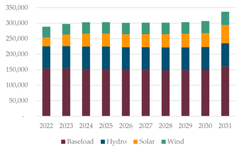 Forecast of the Western Interconnection resource mix (WECC) Content.jpg