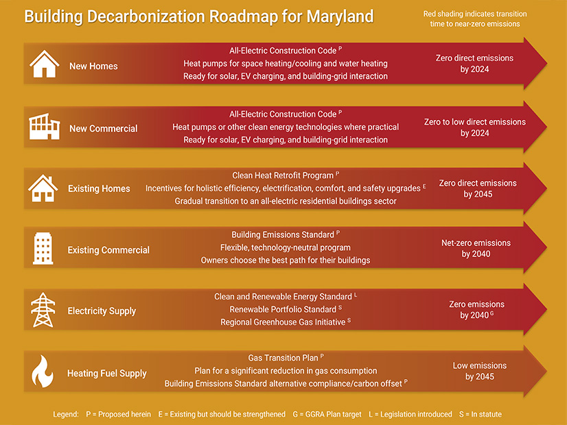 Proposed Building Decarbonization Roadmap
