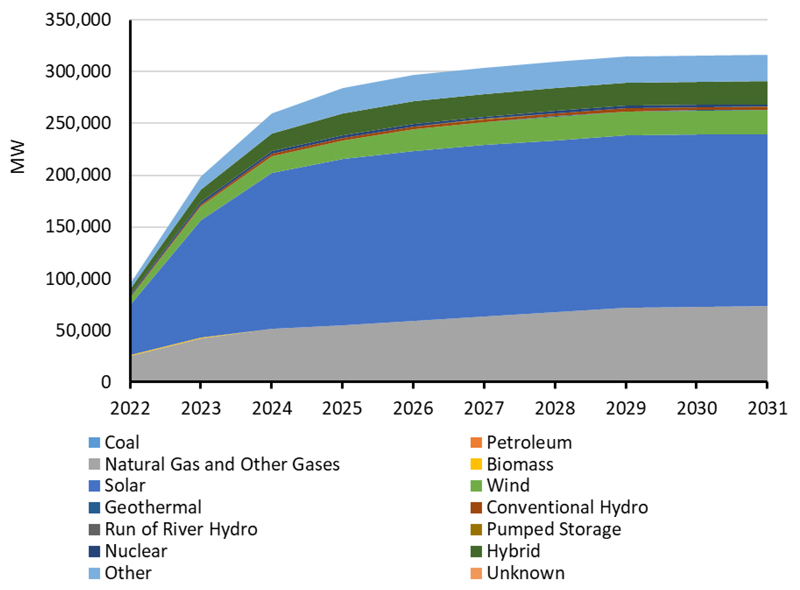 NERC's Long-term Reliability Assessment found resource adequacy and energy risks to be significant concerns over the next 10 years for almost the entire Western Interconnection, along with MISO and Ontario. The West also faces severe weather risks, as do Texas and New England.