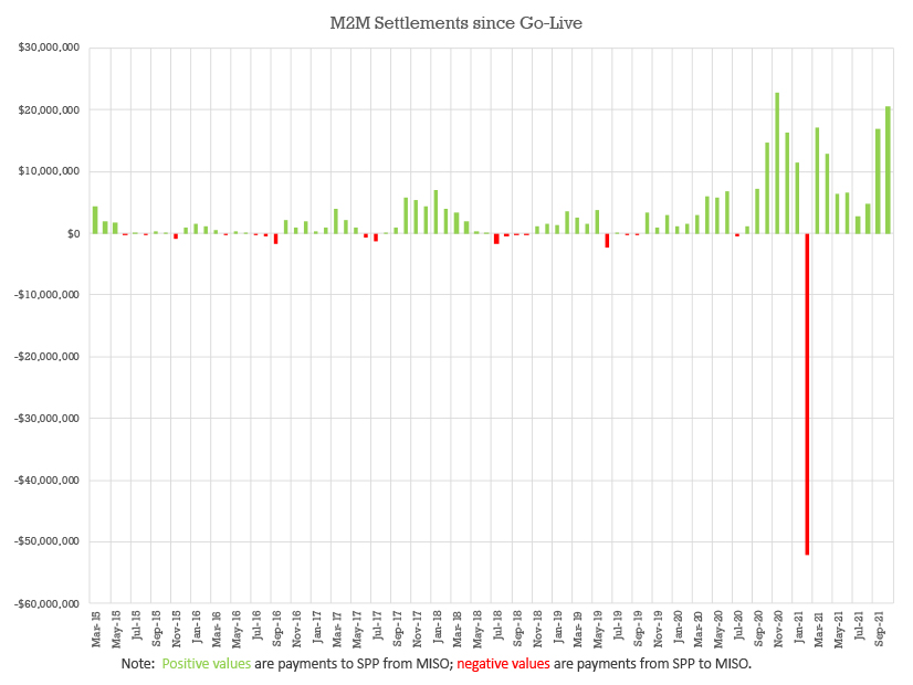 Market-to-market settlements have exceeded $200 million in SPP's favor.
