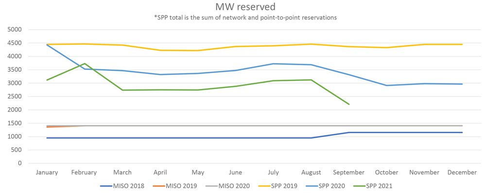 Point-to-point reservations (Organization of MISO States) Content.jpg