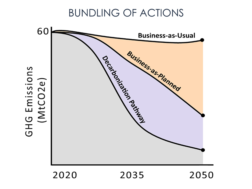 Illustrates the gap between the GHG reductions expected from Oregon's already planned actions and those needed to help the state meet its 2050 emissions target