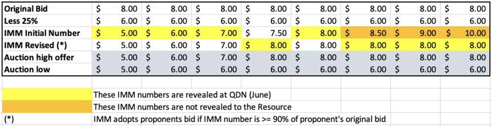 ISO-NE's wholesale electricity cost climbed 48% from the prior summer, driven by higher natural gas prices.