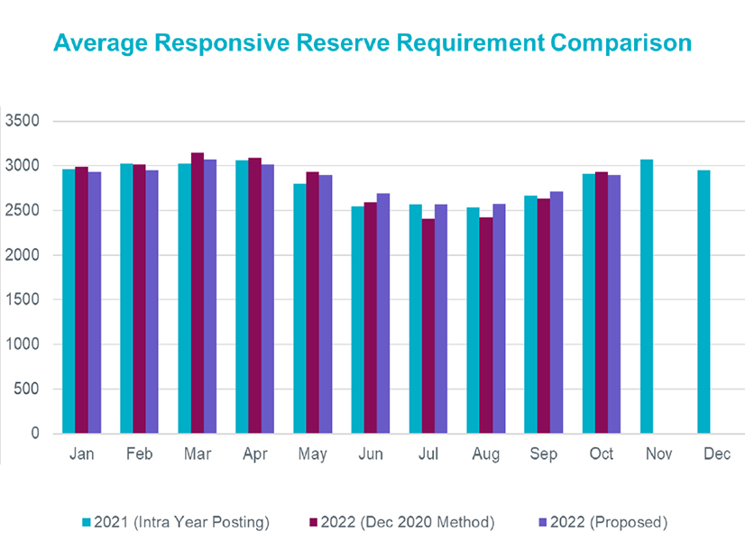 ERCOT's responsive reserve service deployment in 2021 and as planned for 2022.