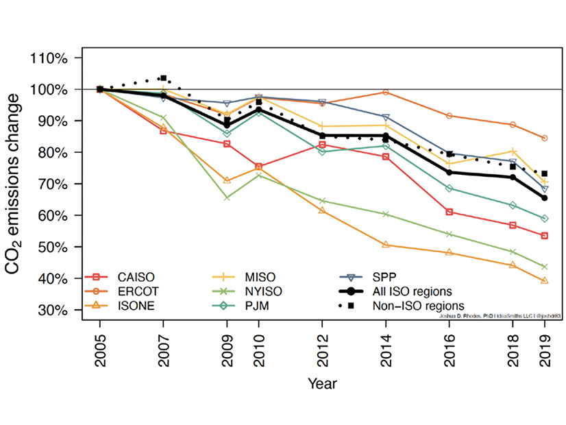 Total CO<sub>2</sub> emissions and emissions intensity for each RTO/ISO and year available, benchmarked to their 2005 levels