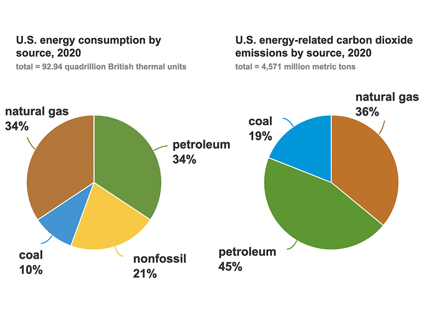 In 2020, petroleum accounted for about a third of U.S. energy consumption but was the source of 45% of total annual U.S. energy-related CO2 emissions.