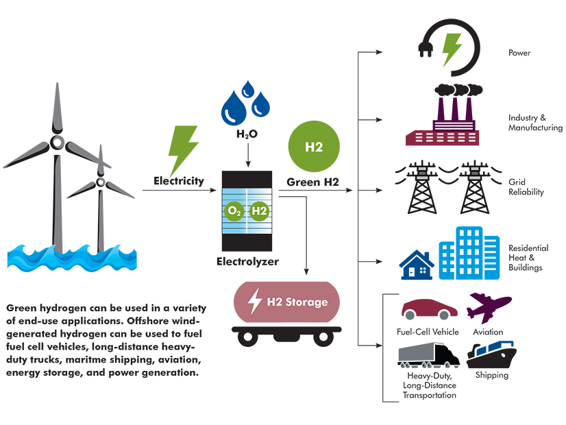 Carbon-free hydrogen produced by electrolyzers powered with electricity from off-shore wind turbines could be used as a gas turbine fuel or in a fuel cell to balance the transmission grid as well as to replace natural gas, coal and oil-based liquid fuels to decarbonize heavy industry, manufacturing and transportation, including aviation, reasons a study published by the Clean Energy States Alliance.
