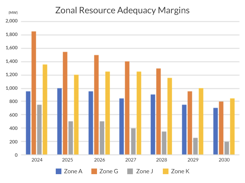 NYISO zonal resource adequacy margins are tight following peaker rule implementation, at 500 MW in 2025 and 200 MW in 2030.