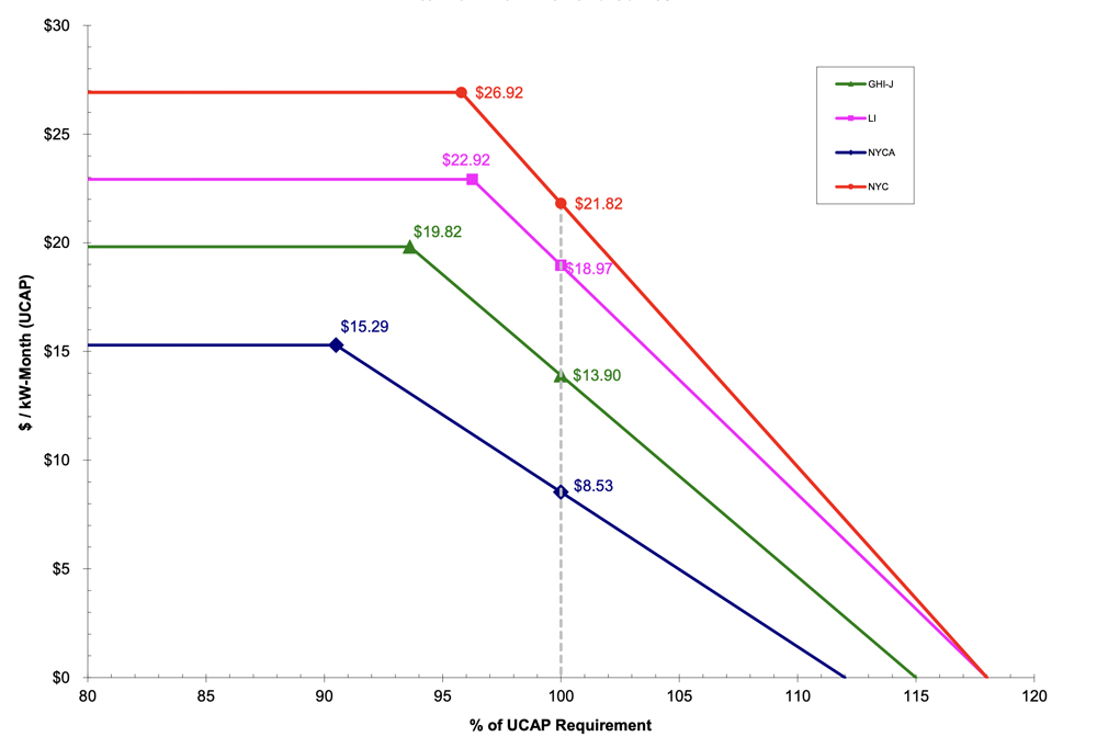 New York Control Area Winter peak forecasts ... coincident peak, MW.