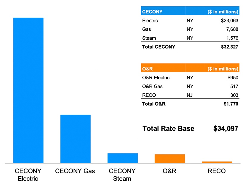 Composition of Con Edison's regulatory rate base as of Sept. 30.