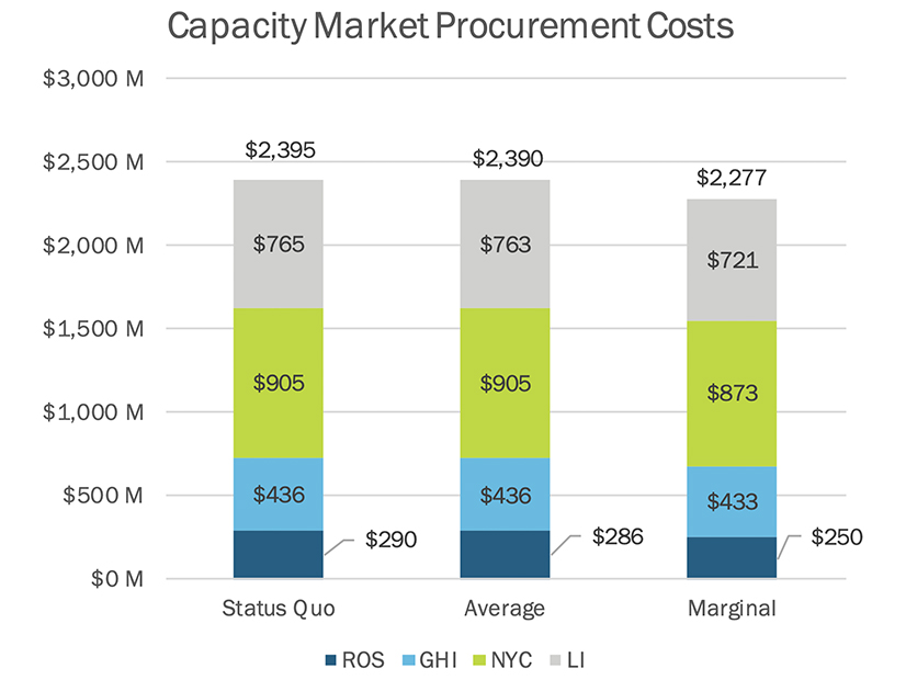 Cost savings may be greater than shown because of the use of Equivalent Demand Forced Outage Rate (EFOR) to determine fossil unforced capacity in all cases.