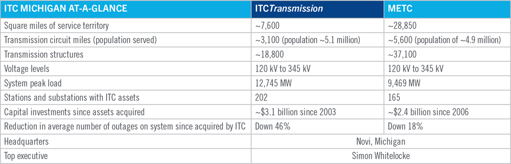 ITC Holdings calls the largest independent electric transmission company in the U.S., with projects in operation or under development in Michigan, Iowa, Minnesota, Illinois, Missouri, Kansas and Oklahoma and Wisconsin. Its 16,000 circuit miles can serve a combined peak load of more than 26,000 MW.