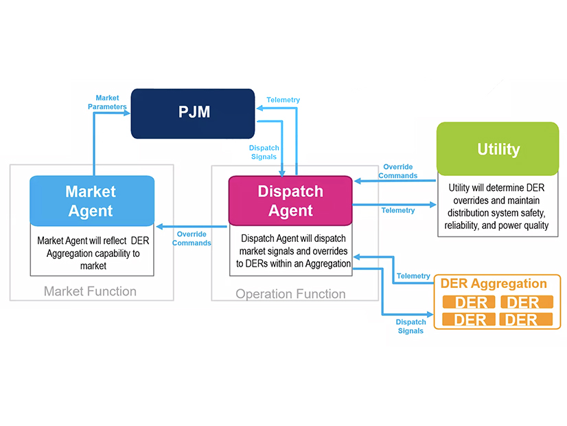 PJM Day-Ahead DER Aggregation: PJM models its real-time DER Aggregation operations.