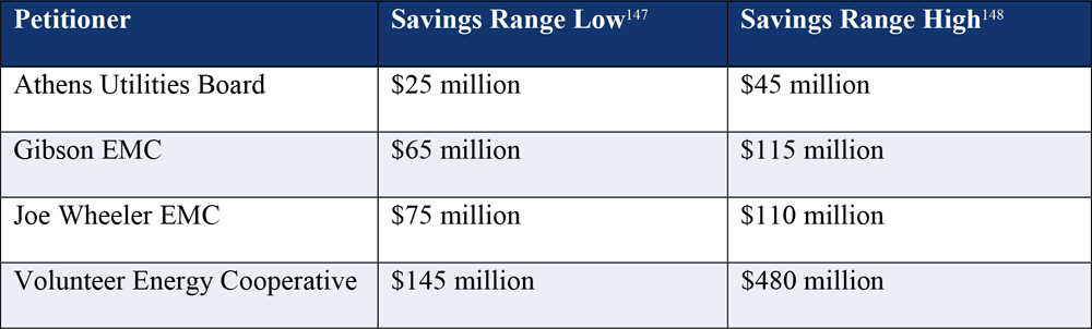 FERC rejected a request by Athens Utilities Board, Gibson Electric Membership Corp. and Volunteer Energy Cooperative to require TVA to provide them unbundled transmission so they can import cheaper power. But FERC Chair Richard Glick called on Congress to eliminate the TVA ...fence,... calling it an ...anachronism....