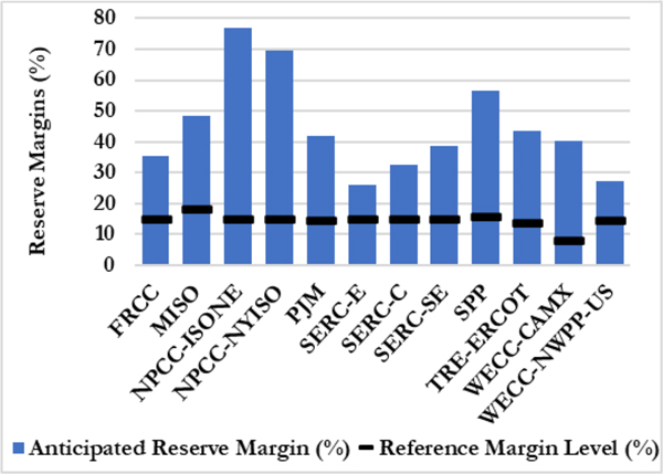 2021-anticipated-reserve-margins-(NERC)-Content.jpg