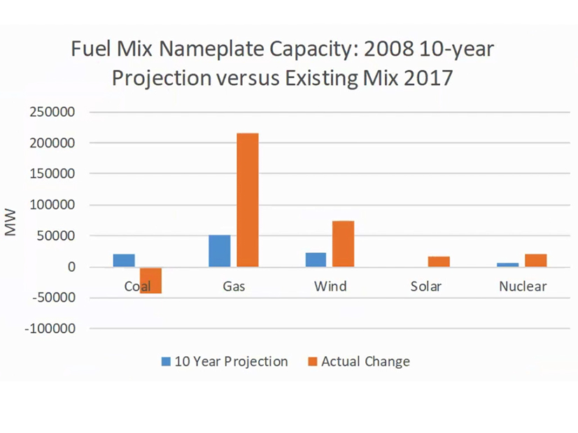 NERC's projected 2017 nameplate capacity in 2008 compared to the actual resource mix in 2017