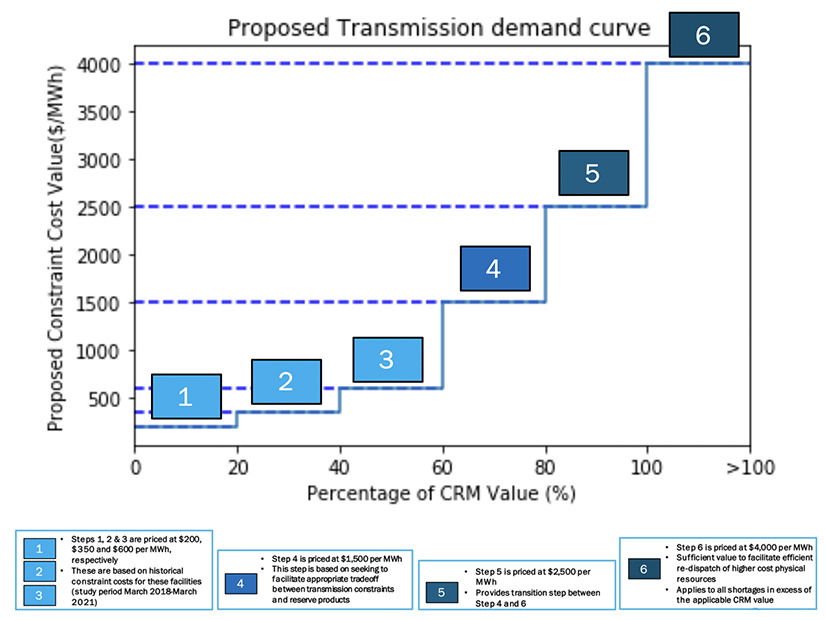 Proposal for non-zero constraint reliability margin (CRM) value facilities.