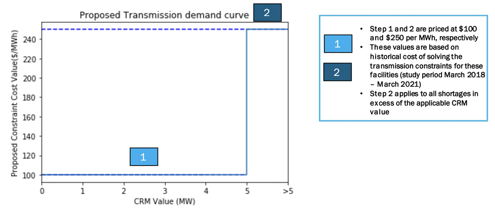 NYISO-Tx-Demand-Curve-(NYISO)-Content.jpg