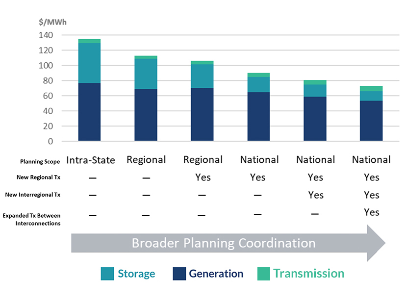 Electricity system costs by type and transmission planning scenario.
