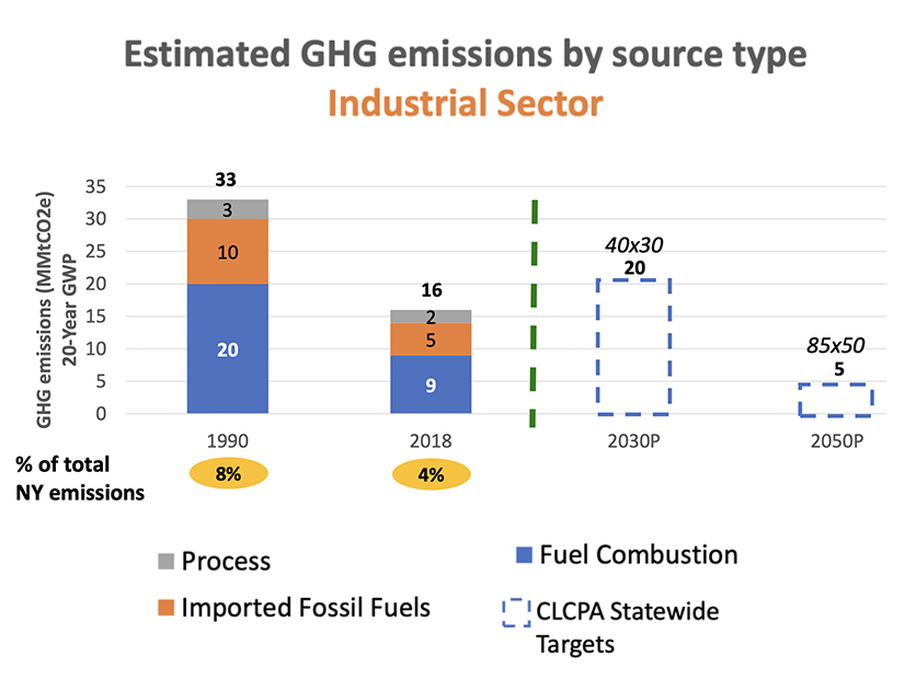 Industrial sector GHG emissions estimates for the the Energy-Intensive and Trade-Exposed Industries Advisory Panel, to-date vs. 2030/2050 CLCPA targets.