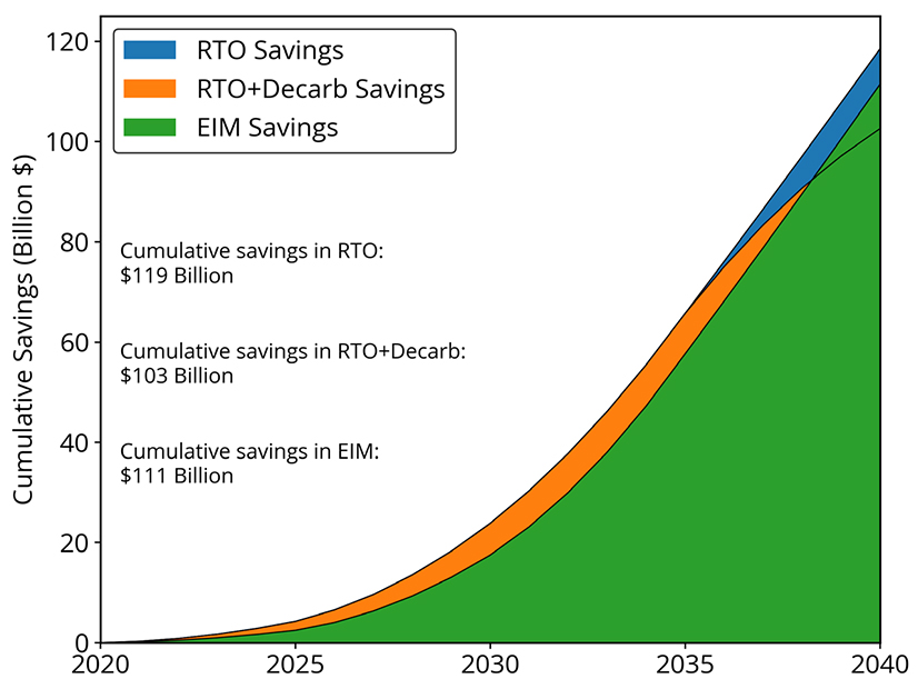 Cumulative savings for the EIM, RTO, and RTO+Decarb scenarios compared to the SEEM scenario (baseline)