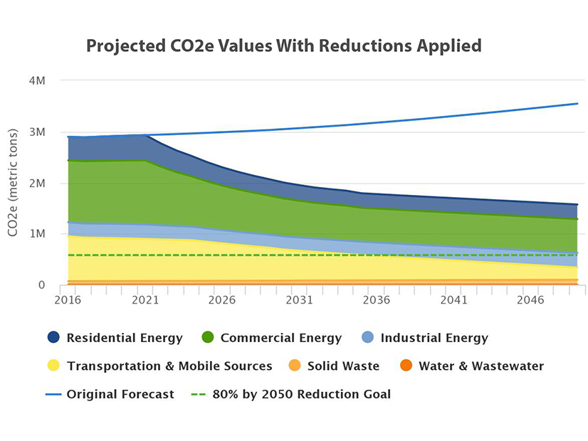 Projections show Jersey City will need to accelerate emission reductions to get to net zero by 2050