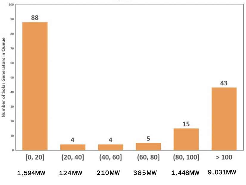 Solar projects in the NYISO Interconnection Queue in May 2021. Solar projects in the NYISO Interconnection Queue in May 2021.