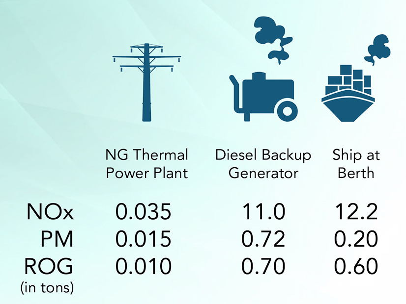 Estimated emissions from generating 1,000 MWh of energy from various sources