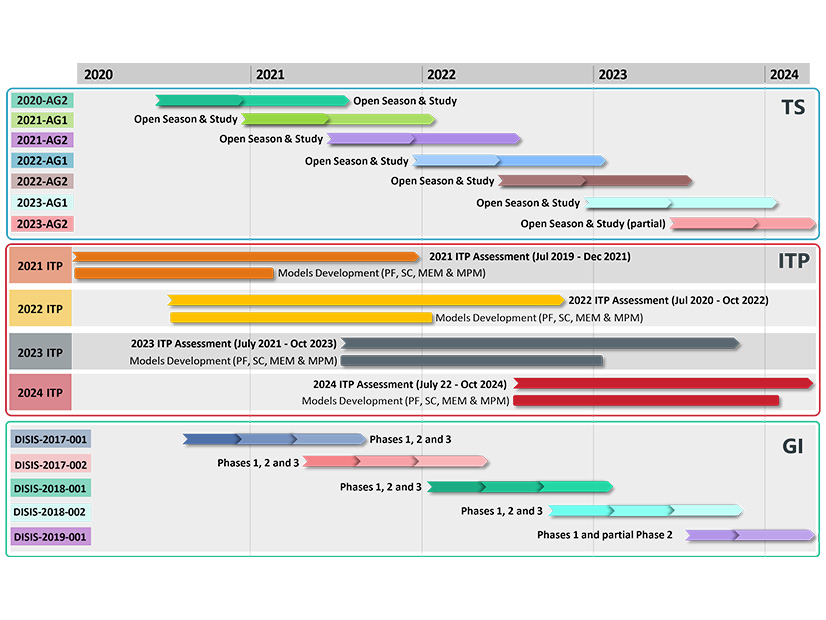 Current timelines for SPP's transmission service, ITP and generator interconnection studies