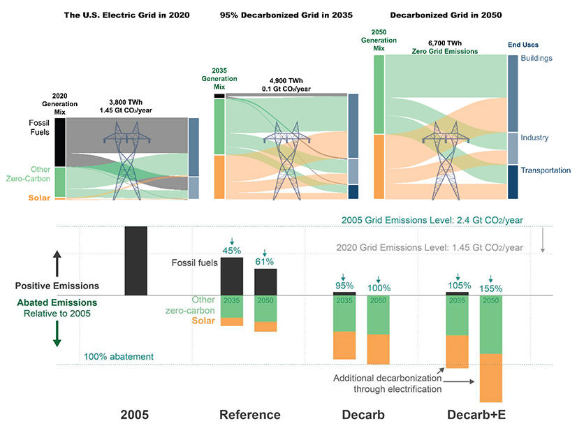 Grid mixes and energy flows in 2020, 2035, and 2050 under the Decarb+E scenario (above). Grid emissions and abated grid emissions by scenario in 2035 and 2050, relative to 2005 grid emissions (below).