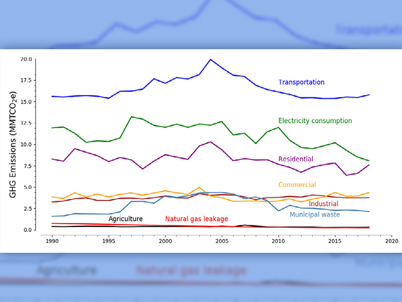 GHG emissions for Connecticut broken down by economic sector.