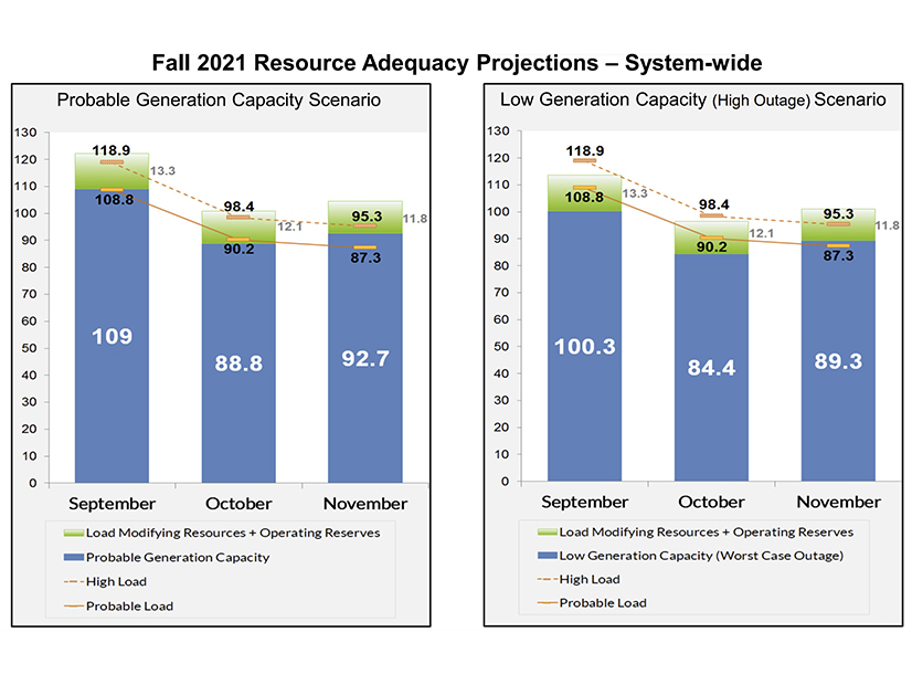 Fall high and low capacity projects under both normal load conditions and high outages