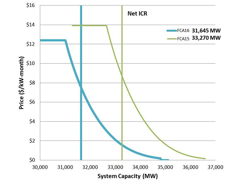 ISO-NE is proposing a net installed capacity requirement of 33,270 MW, a 4.9% decrease from FCA 15.