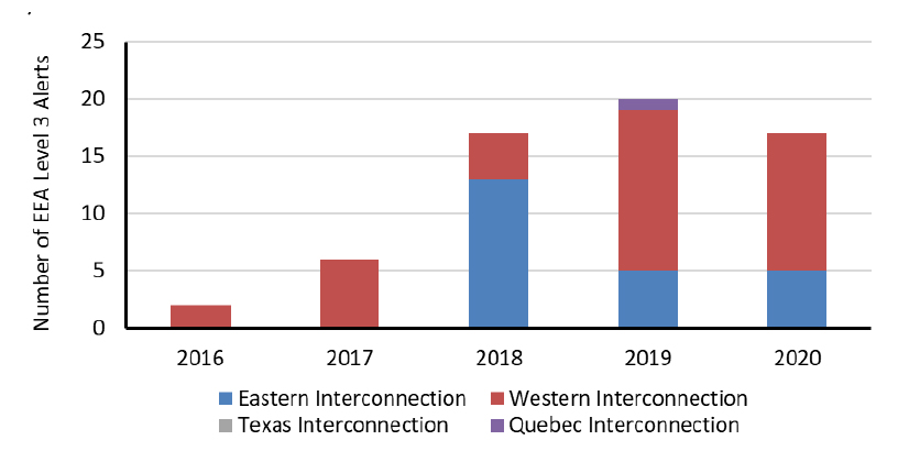 Hours without operator-initiated firm load shed per year since 2016 (% per year)