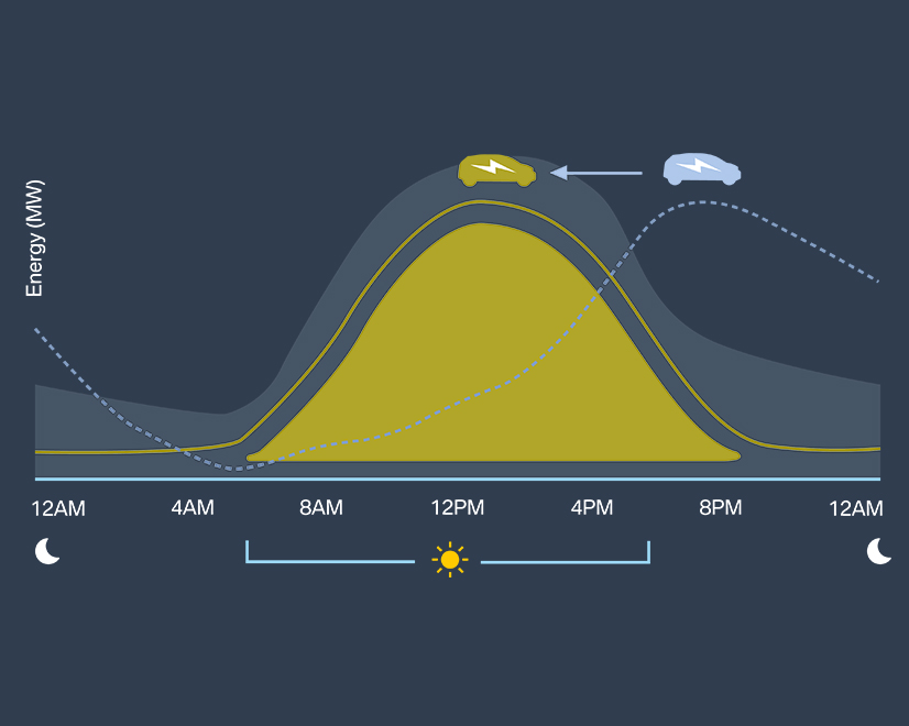 Managed EV charging is designed to align charging patterns with the output of renewable energy.