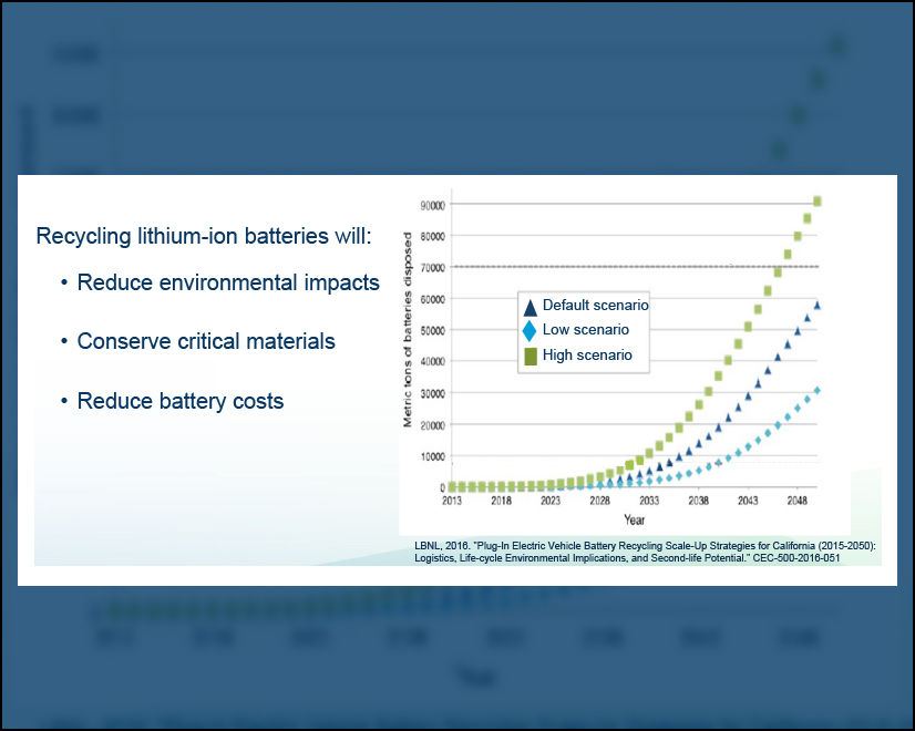 Nearly 60,000 metric tons of lithium-ion batteries in California could be disposed of by 2048 under the CEC's default scenario.