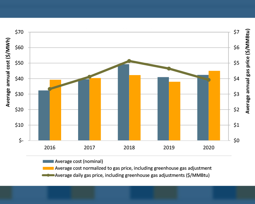 The cost to serve CAISO load increased last year despite a sharp decline in average natural gas prices.