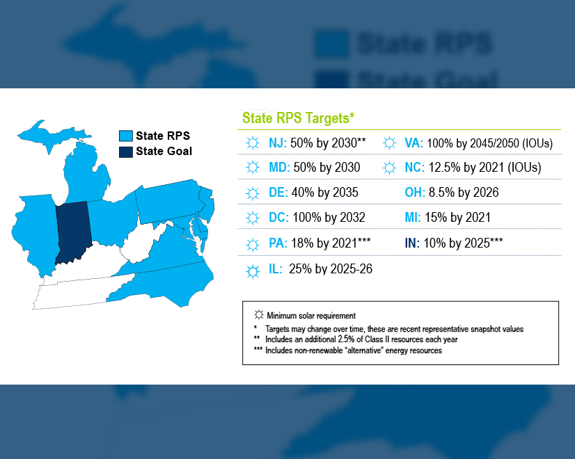 RPS requirements among PJM states.