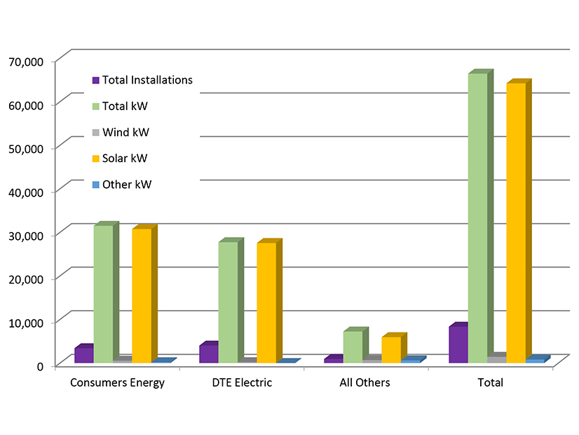 Distributed generation nameplate capacity and number of installations